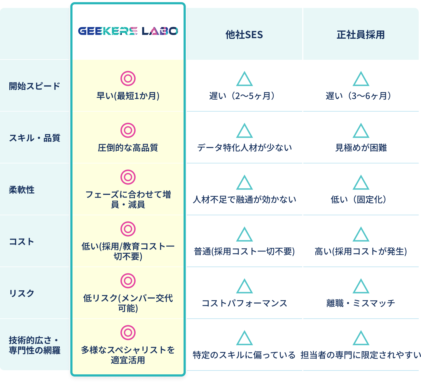 GEEKERS LABOと他社SESおよび正社員採用を、開始スピード・品質・柔軟性・コスト・リスク・専門性の観点で比較した表